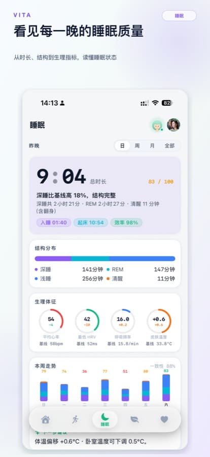 睡眠分析 · 周趋势