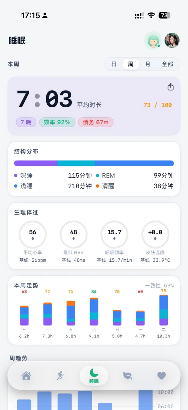 Vita 睡眠分析页截图——平均时长、深睡 REM 结构分布、生理体征基线与本周走势