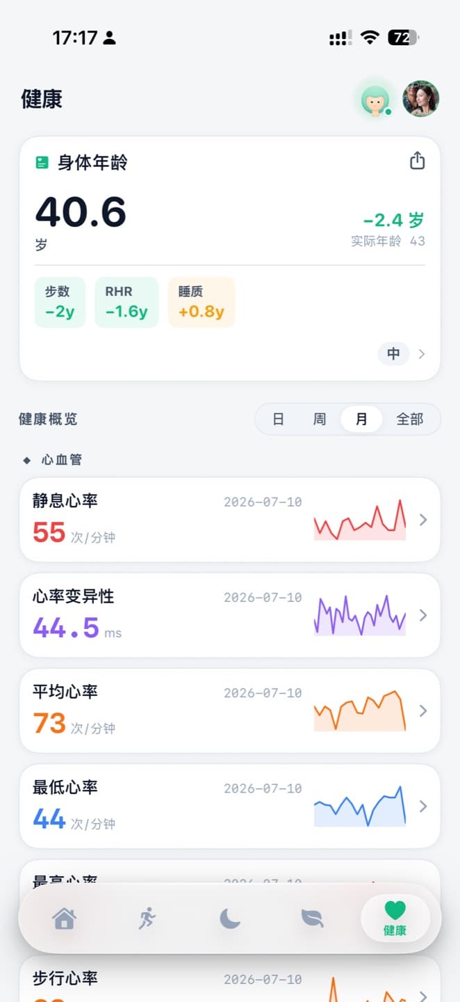 Vita 健康页截图——身体年龄 40.6 岁(比实际年轻 2.4 岁)与心血管指标趋势列表
